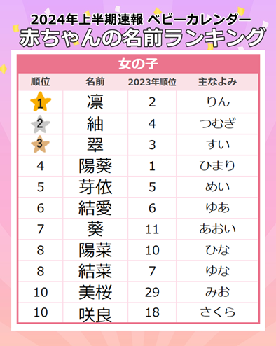 2024女の子赤ちゃんの名前ランキング